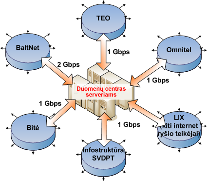 DUOMENŲ CENTRO SERVERIŲ SCHEMA